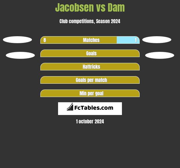 Jacobsen vs Dam h2h player stats