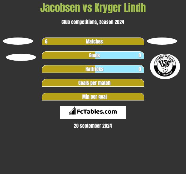 Jacobsen vs Kryger Lindh h2h player stats