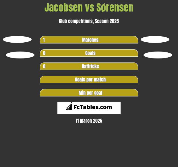 Jacobsen vs Sørensen h2h player stats