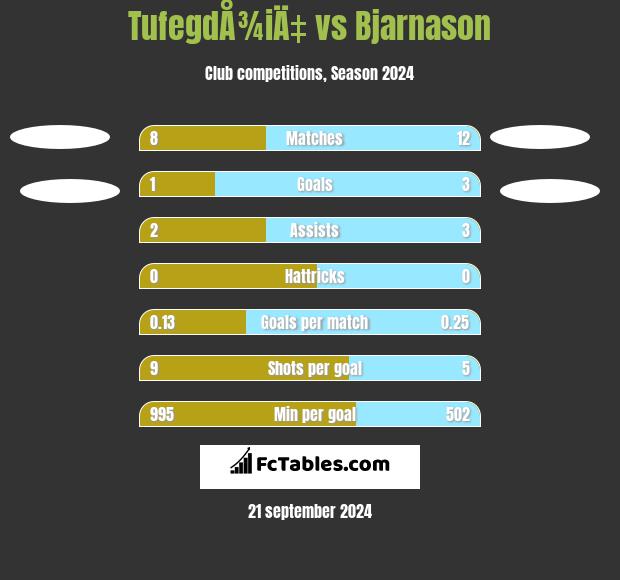 TufegdÅ¾iÄ‡ vs Bjarnason h2h player stats