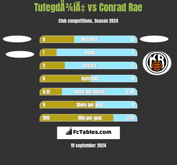 TufegdÅ¾iÄ‡ vs Conrad Rae h2h player stats