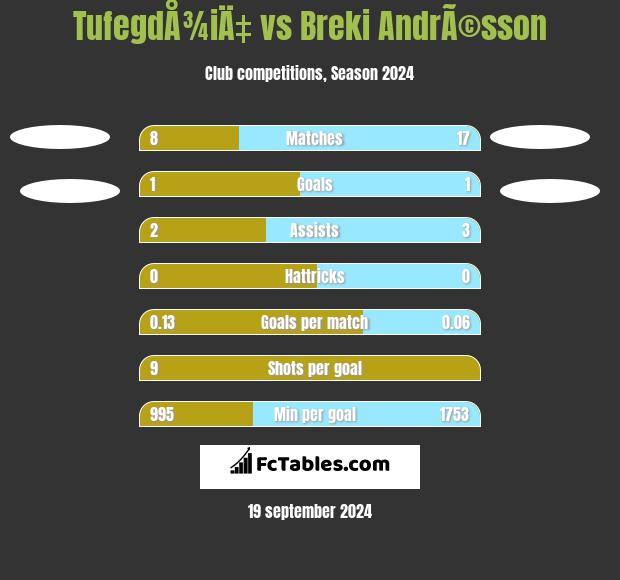 TufegdÅ¾iÄ‡ vs Breki AndrÃ©sson h2h player stats