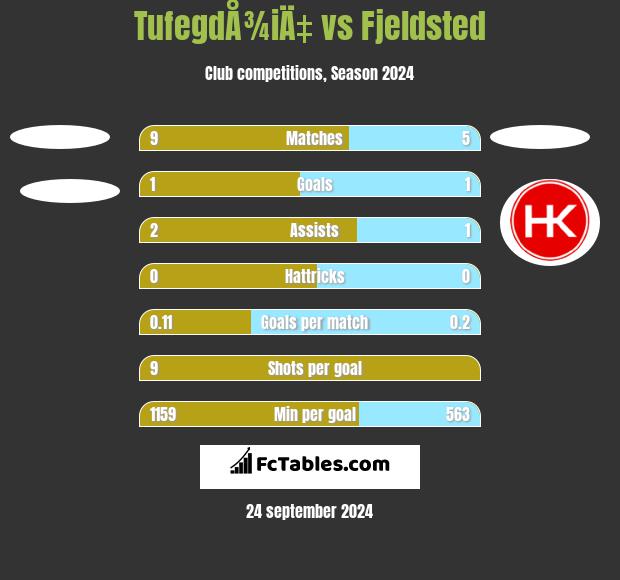 TufegdÅ¾iÄ‡ vs Fjeldsted h2h player stats