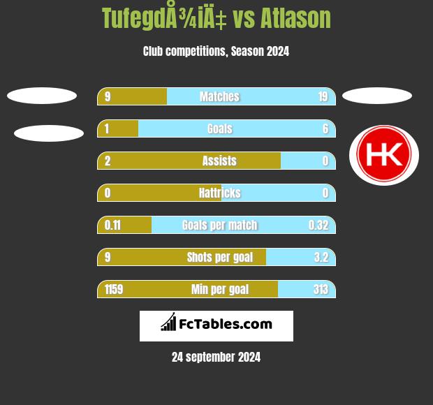 TufegdÅ¾iÄ‡ vs Atlason h2h player stats