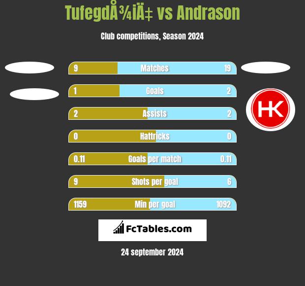 TufegdÅ¾iÄ‡ vs Andrason h2h player stats