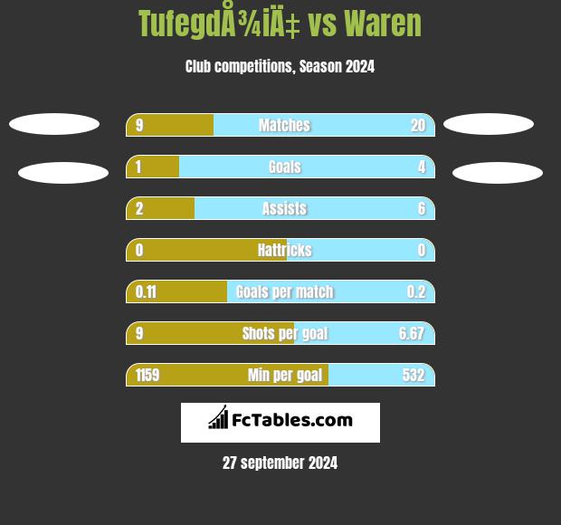 TufegdÅ¾iÄ‡ vs Waren h2h player stats