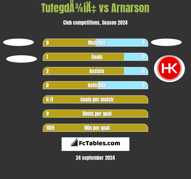 TufegdÅ¾iÄ‡ vs Arnarson h2h player stats