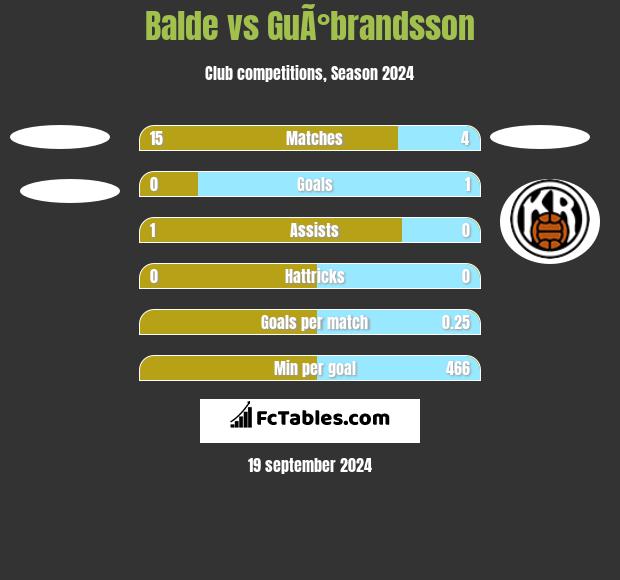 Balde vs GuÃ°brandsson h2h player stats