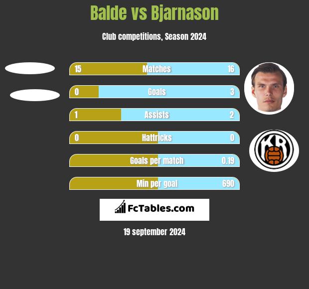 Balde vs Bjarnason h2h player stats