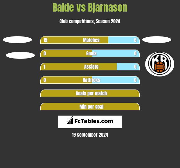 Balde vs Bjarnason h2h player stats