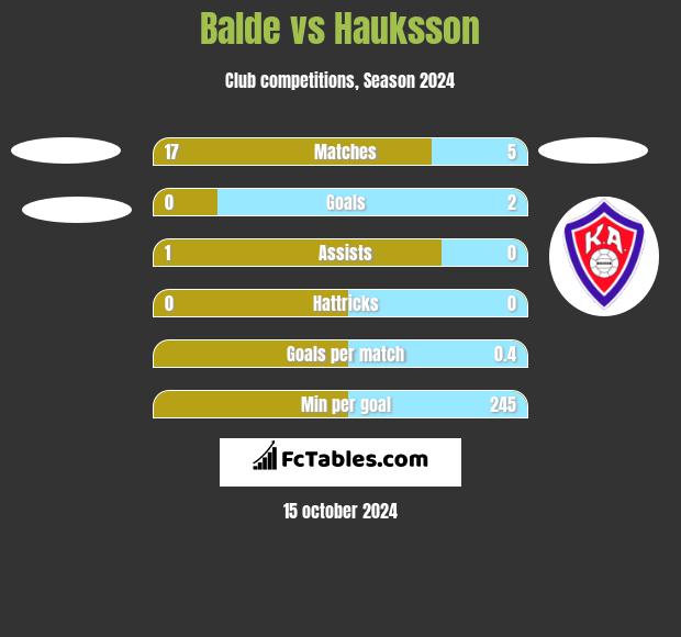 Balde vs Hauksson h2h player stats