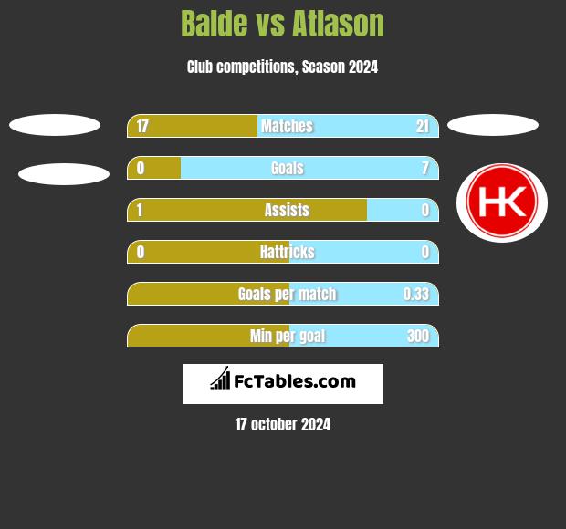 Balde vs Atlason h2h player stats