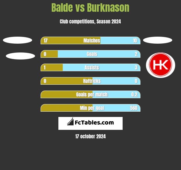 Balde vs Burknason h2h player stats