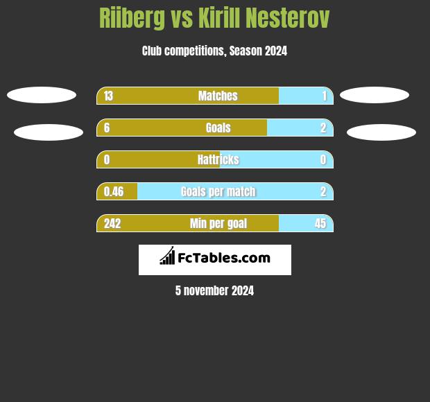 Riiberg vs Kirill Nesterov h2h player stats