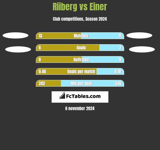 Riiberg vs Einer h2h player stats