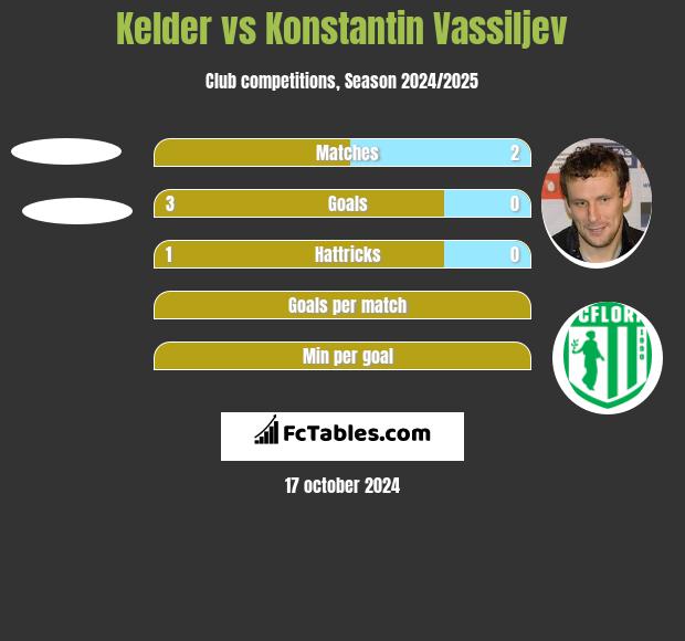 Kelder vs Konstantin Wasiljew h2h player stats