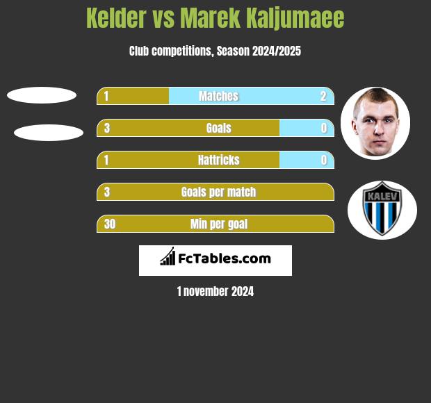 Kelder vs Marek Kaljumaee h2h player stats