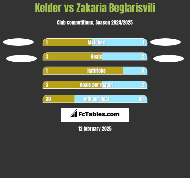 Kelder vs Zakaria Beglarisvili h2h player stats