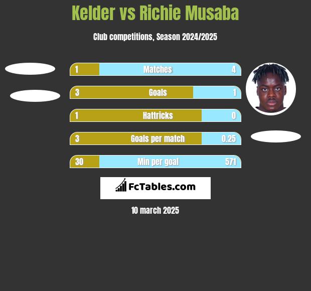 Kelder vs Richie Musaba h2h player stats