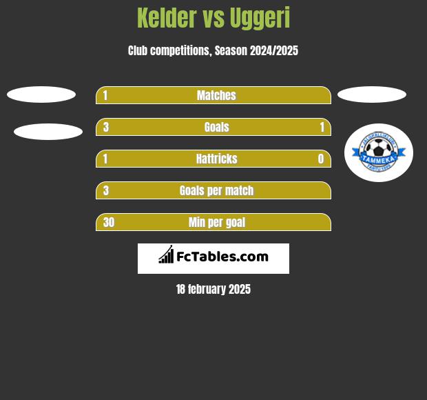 Kelder vs Uggeri h2h player stats