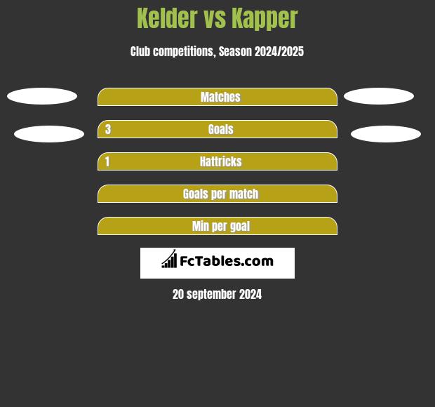 Kelder vs Kapper h2h player stats