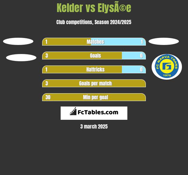 Kelder vs ElysÃ©e h2h player stats