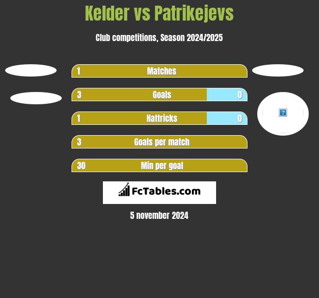 Kelder vs Patrikejevs h2h player stats