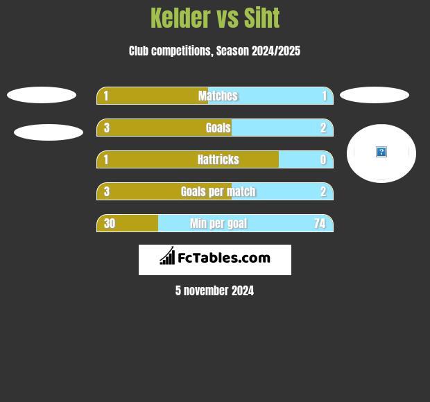 Kelder vs Siht h2h player stats