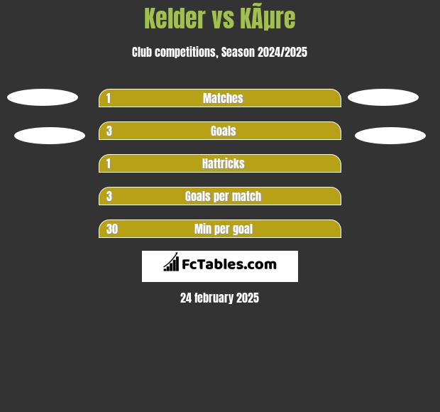 Kelder vs KÃµre h2h player stats