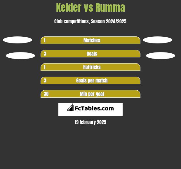 Kelder vs Rumma h2h player stats