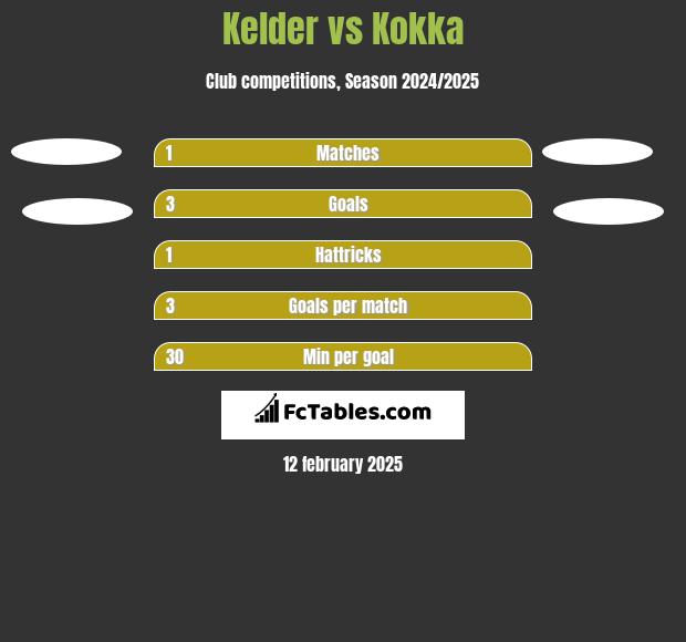 Kelder vs Kokka h2h player stats