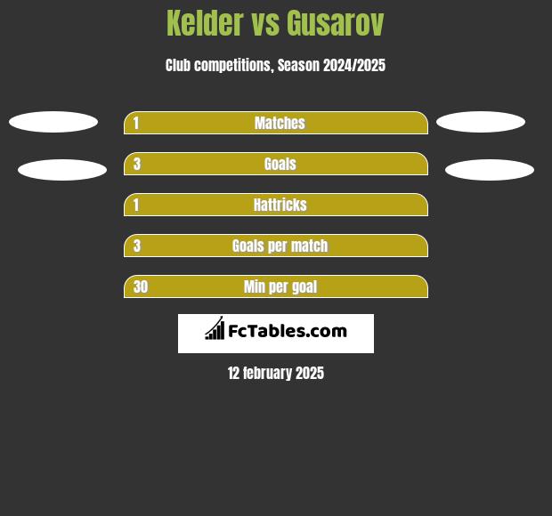 Kelder vs Gusarov h2h player stats