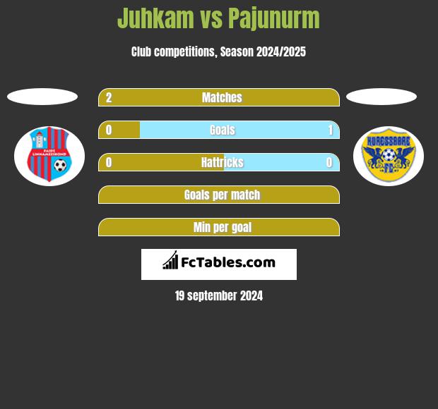 Juhkam vs Pajunurm h2h player stats