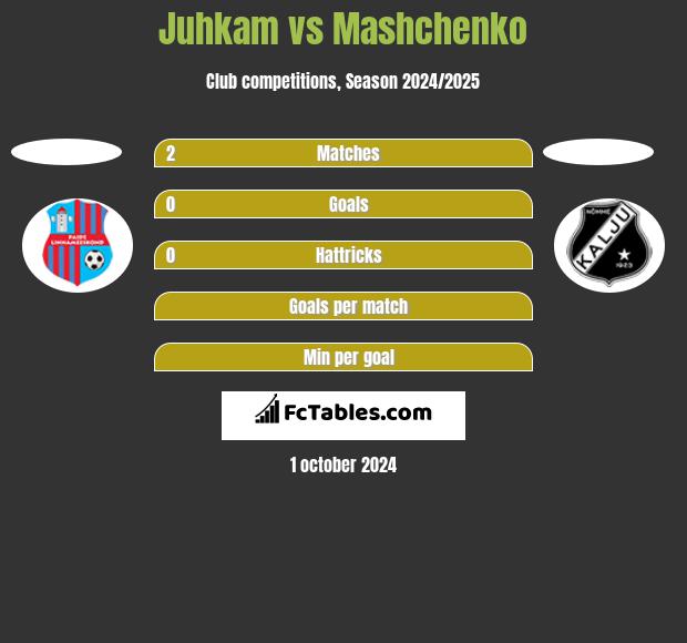 Juhkam vs Mashchenko h2h player stats