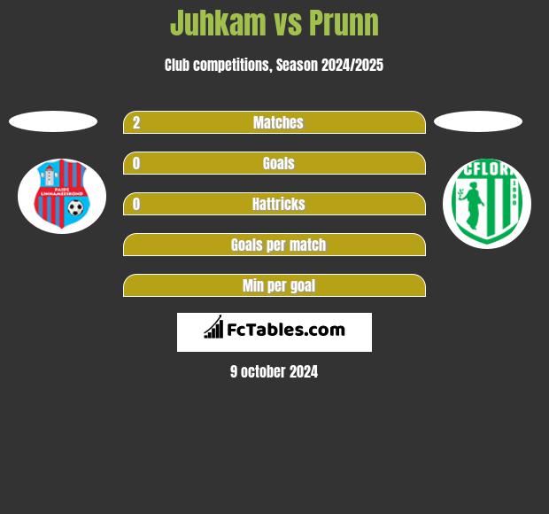 Juhkam vs Prunn h2h player stats