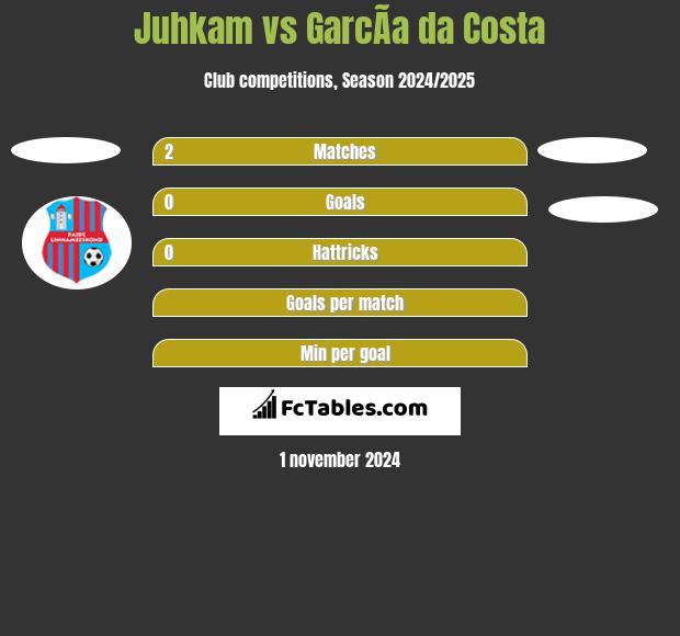 Juhkam vs GarcÃ­a da Costa h2h player stats