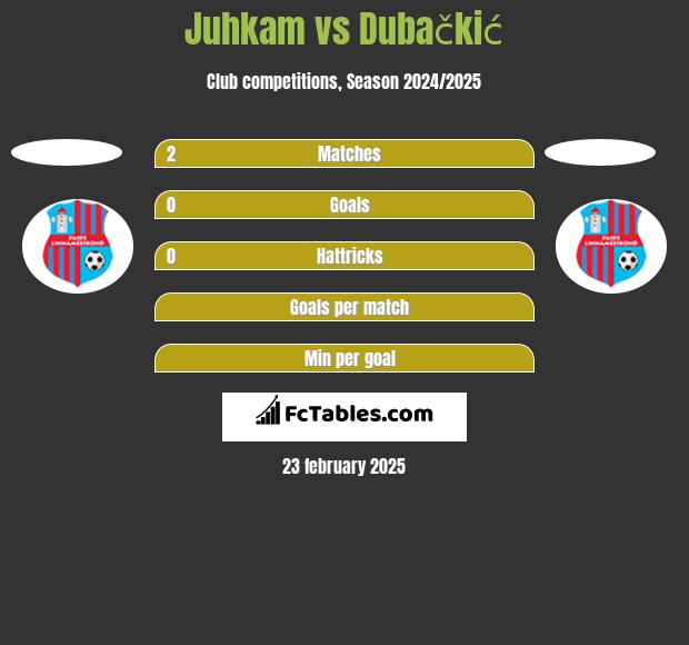 Juhkam vs Dubačkić h2h player stats