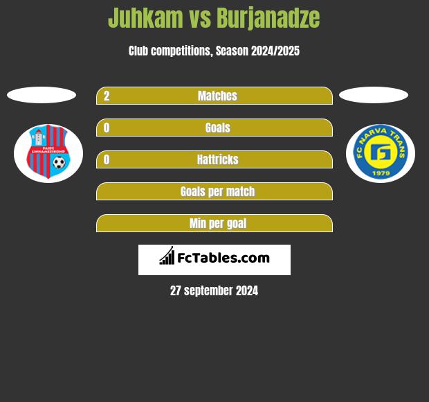 Juhkam vs Burjanadze h2h player stats