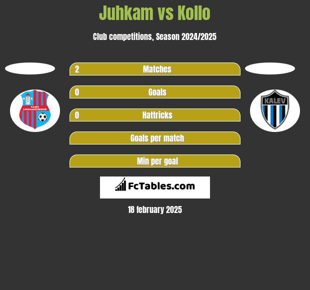 Juhkam vs Kollo h2h player stats