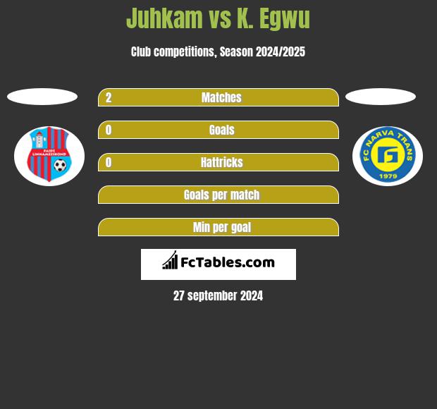 Juhkam vs K. Egwu h2h player stats