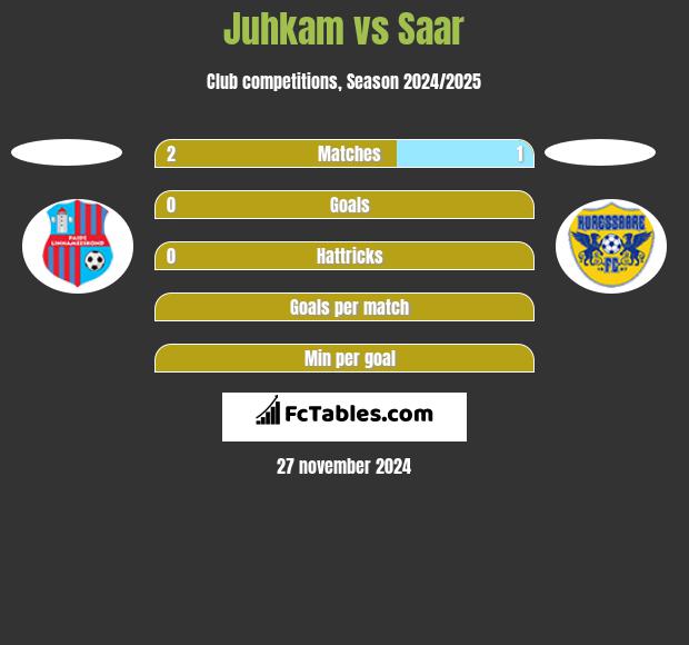 Juhkam vs Saar h2h player stats