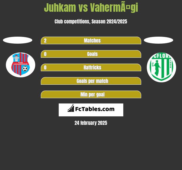 Juhkam vs VahermÃ¤gi h2h player stats