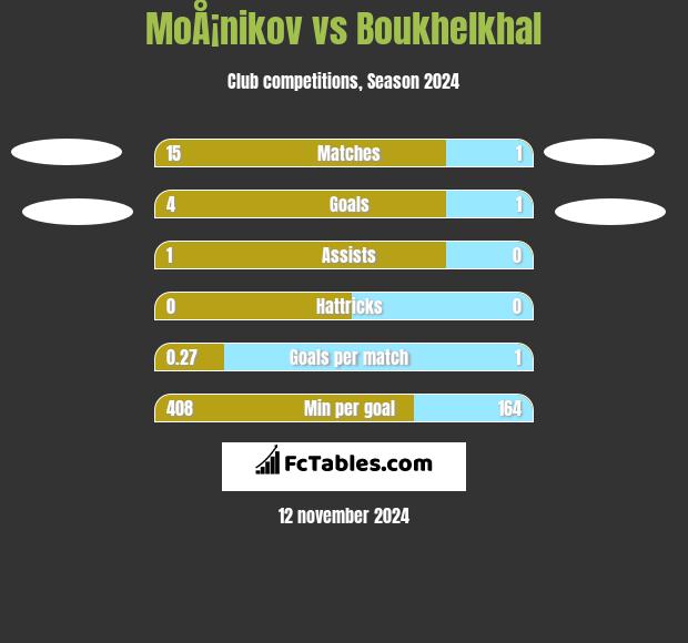 MoÅ¡nikov vs Boukhelkhal h2h player stats