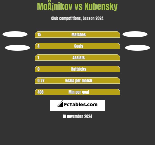 MoÅ¡nikov vs Kubensky h2h player stats