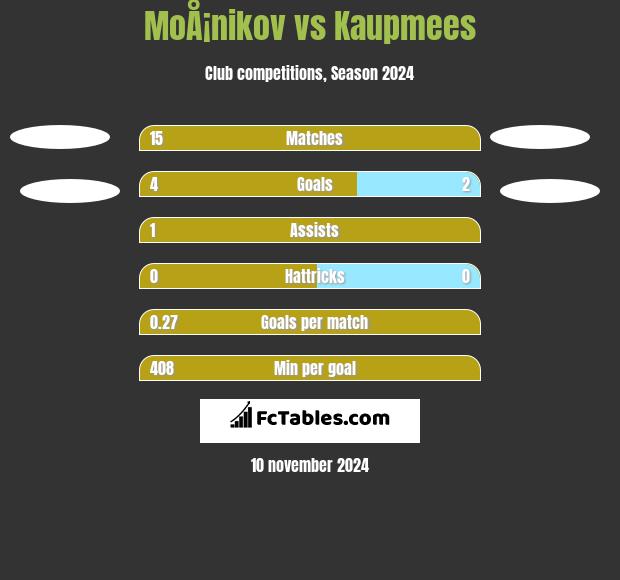 MoÅ¡nikov vs Kaupmees h2h player stats