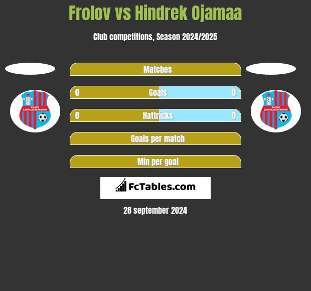 Frolov vs Hindrek Ojamaa h2h player stats