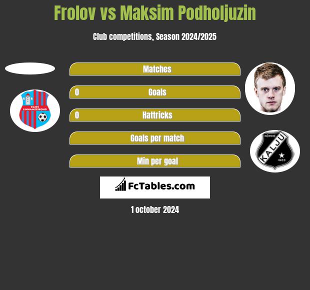 Frolov vs Maksim Podholjuzin h2h player stats