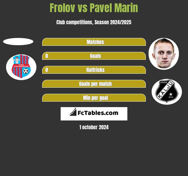 Frolov vs Pavel Marin h2h player stats