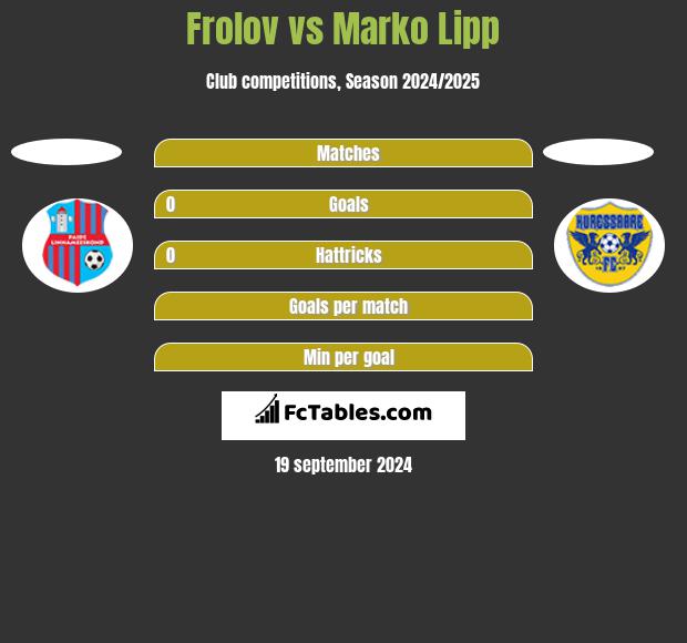 Frolov vs Marko Lipp h2h player stats