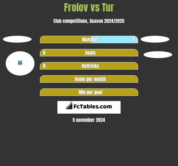 Frolov vs Tur h2h player stats